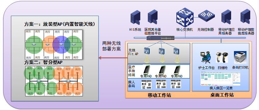 智慧醫(yī)療—無(wú)線(xiàn)移動(dòng)護(hù)理信息系統(tǒng)解決方案